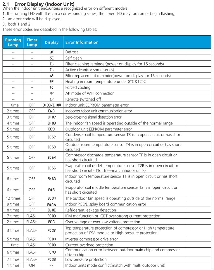 Samsung Air Conditioner Error E422 Catalog Library